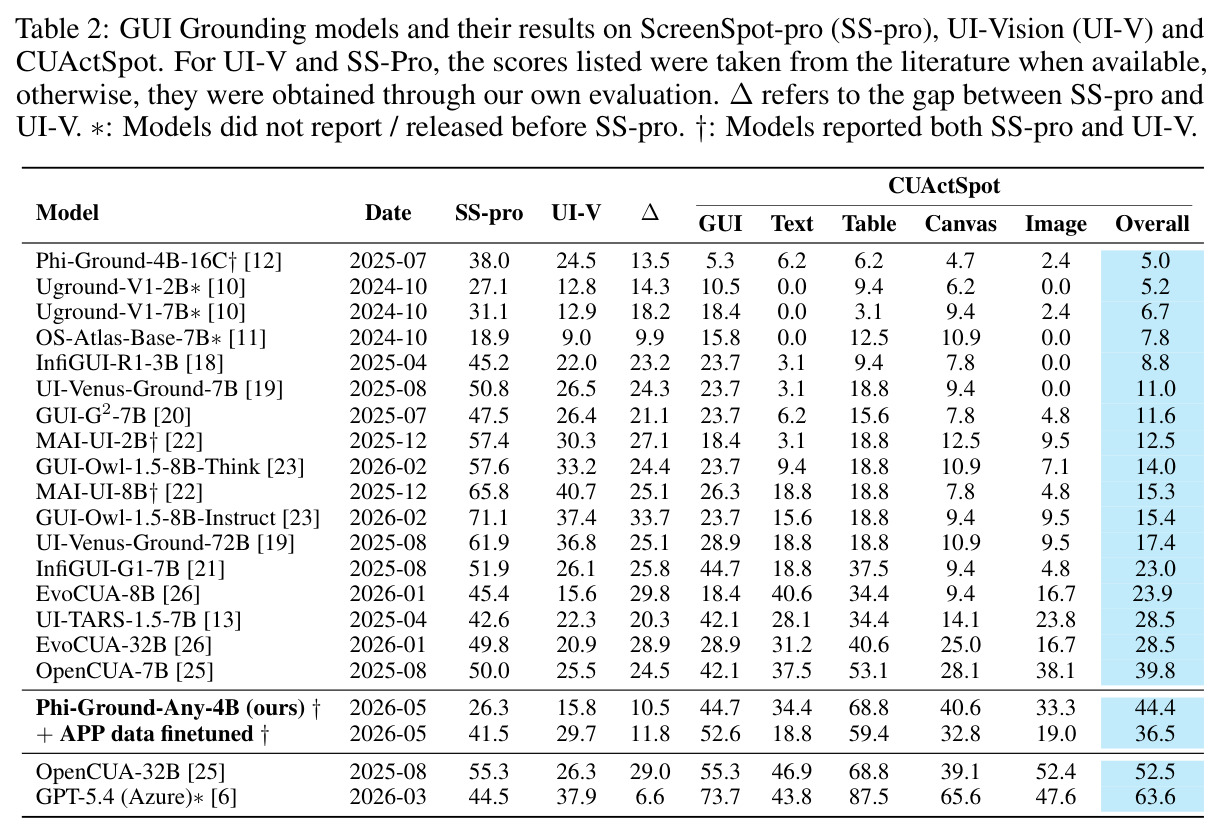 GUI Grounding models and their results on ScreenSpot-pro (SS-pro), UI-Vision (UI-V) and CUActSpot.