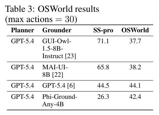OSWorld results (max actions = 30).