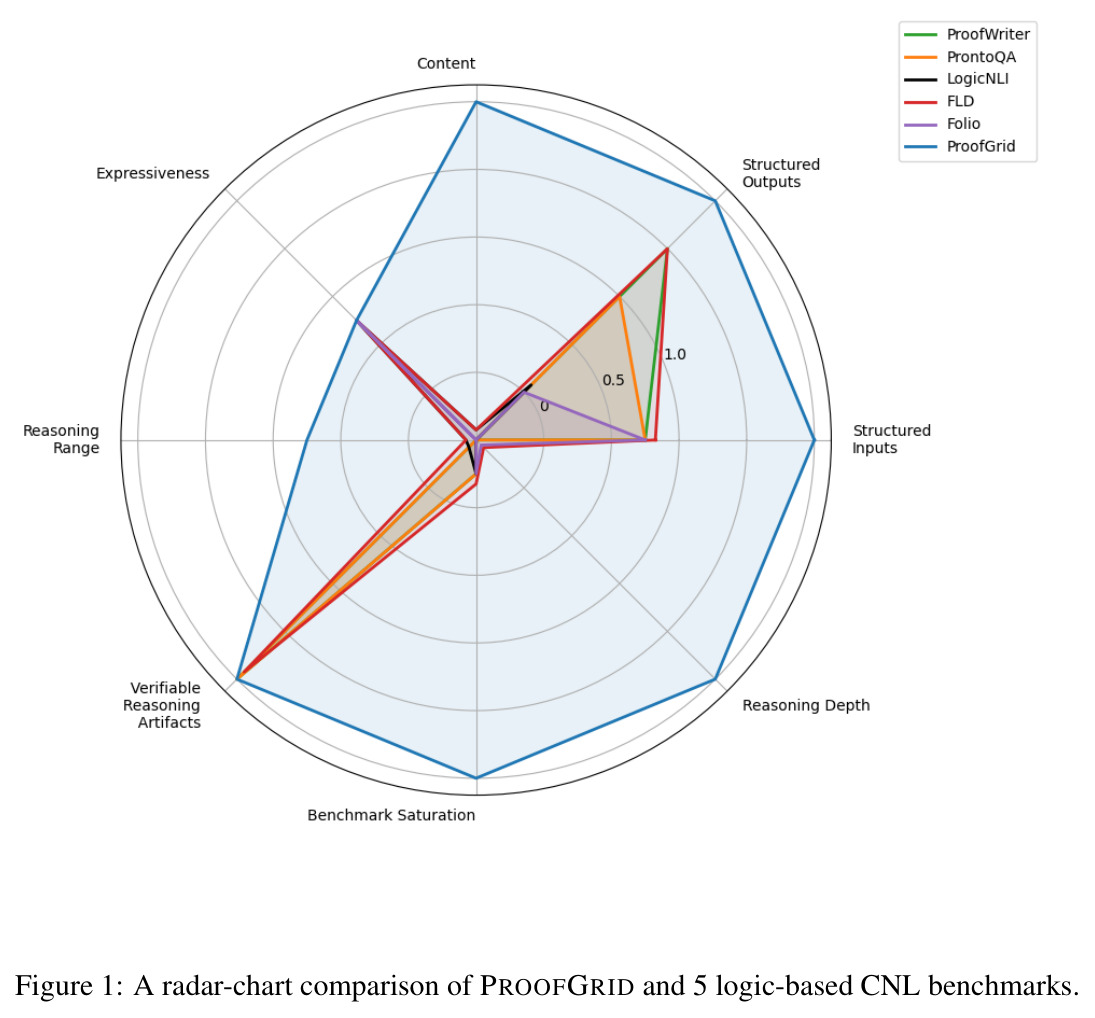 A radar-chart comparison of PROOFGRID and 5 logic-based CNL benchmarks.
