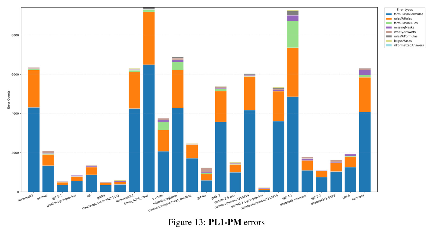 PL1-PM errors