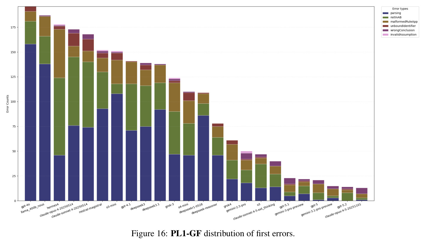 PL1-GF distribution of first errors.