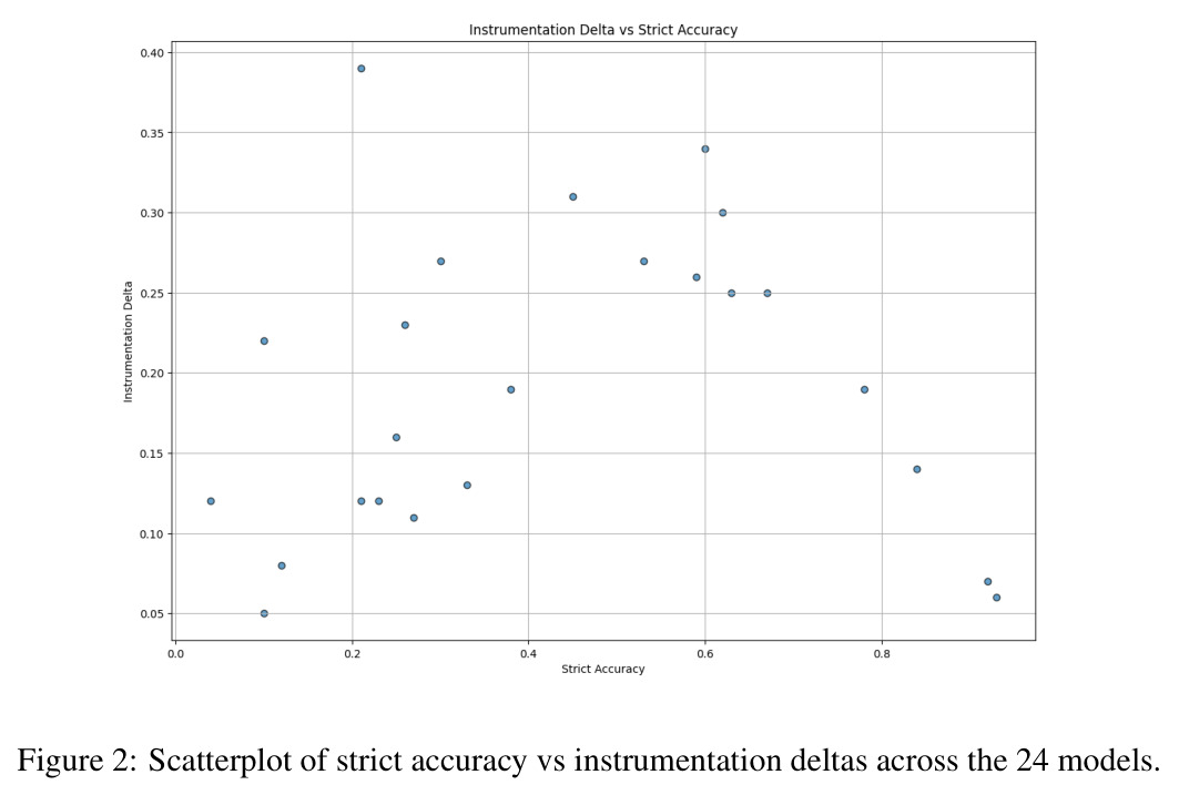 Scatterplot of strict accuracy vs instrumentation deltas across the 24 models.