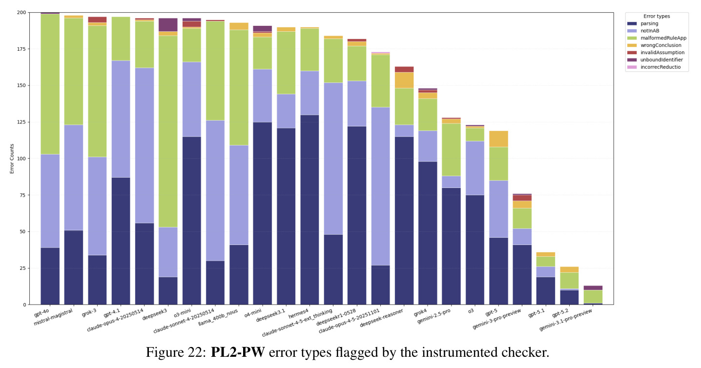 PL2-PW error types flagged by the instrumented checker.