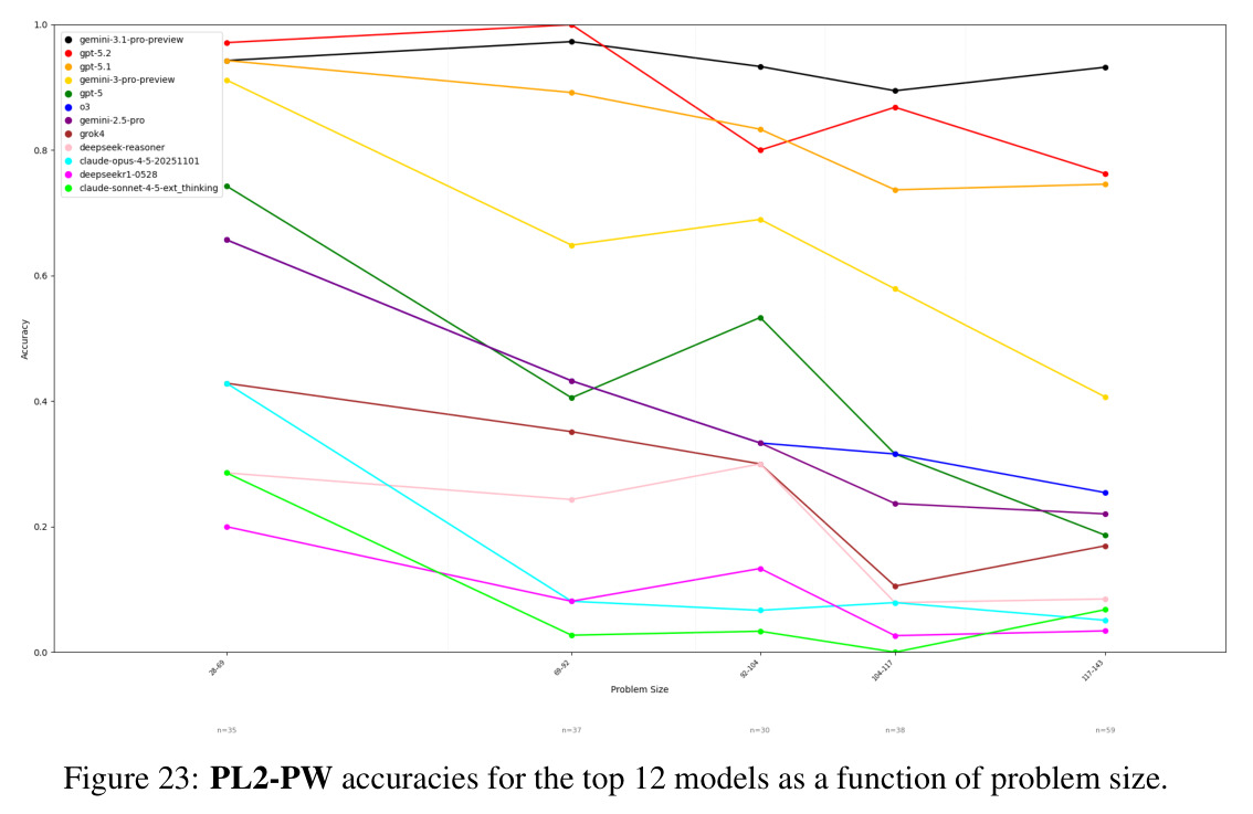 PL2-PW accuracies for the top 12 models as a function of problem size.