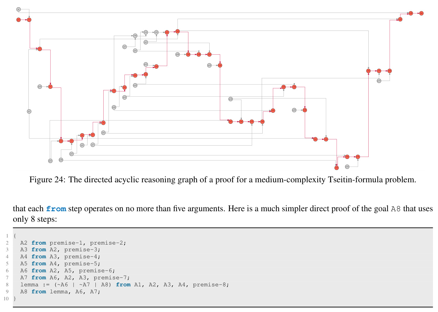 The directed acyclic reasoning graph of a proof for a medium-complexity Tseitin-formula problem.
