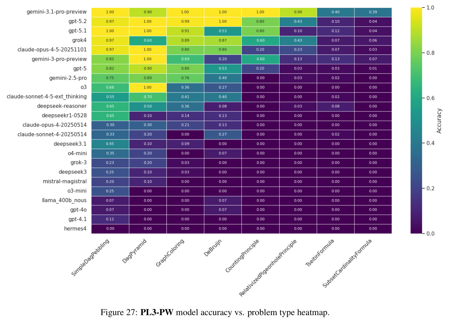 PL3-PW model accuracy vs. problem type heatmap.