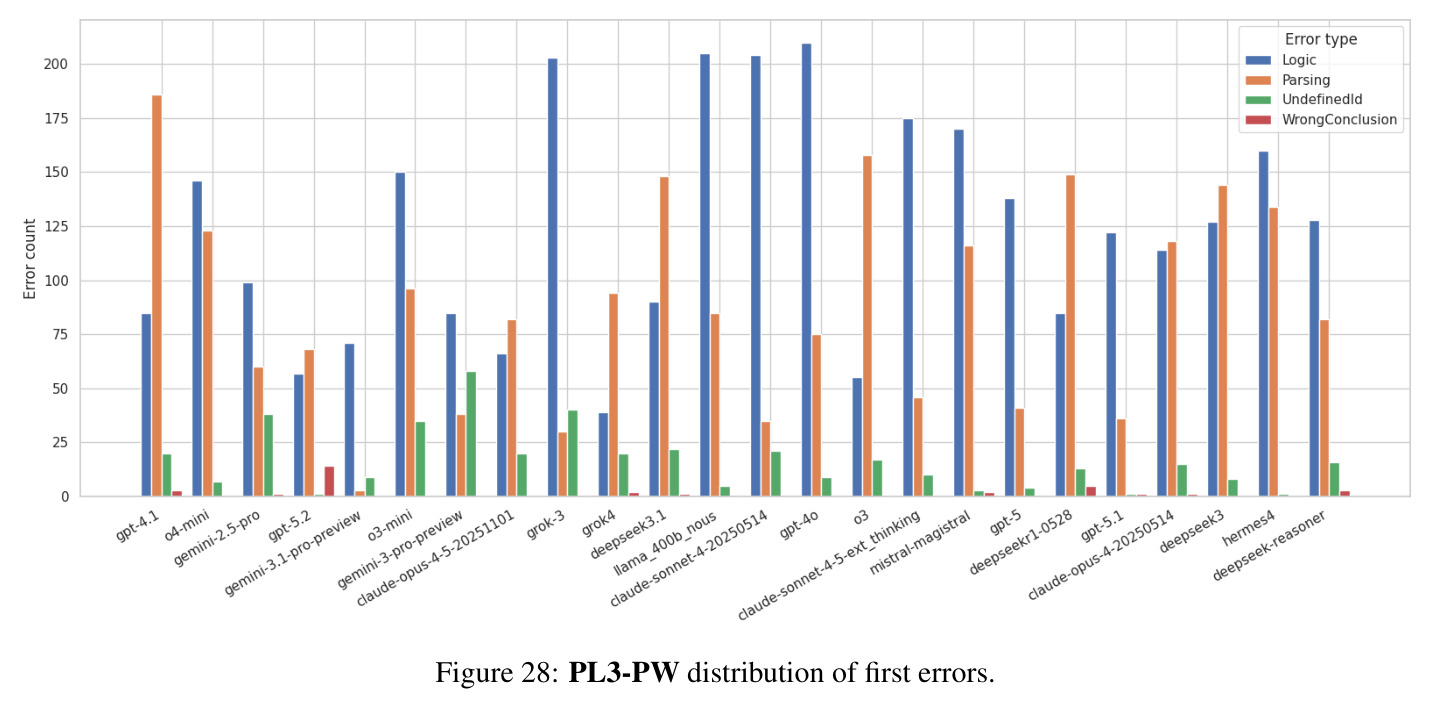 PL3-PW distribution of first errors.
