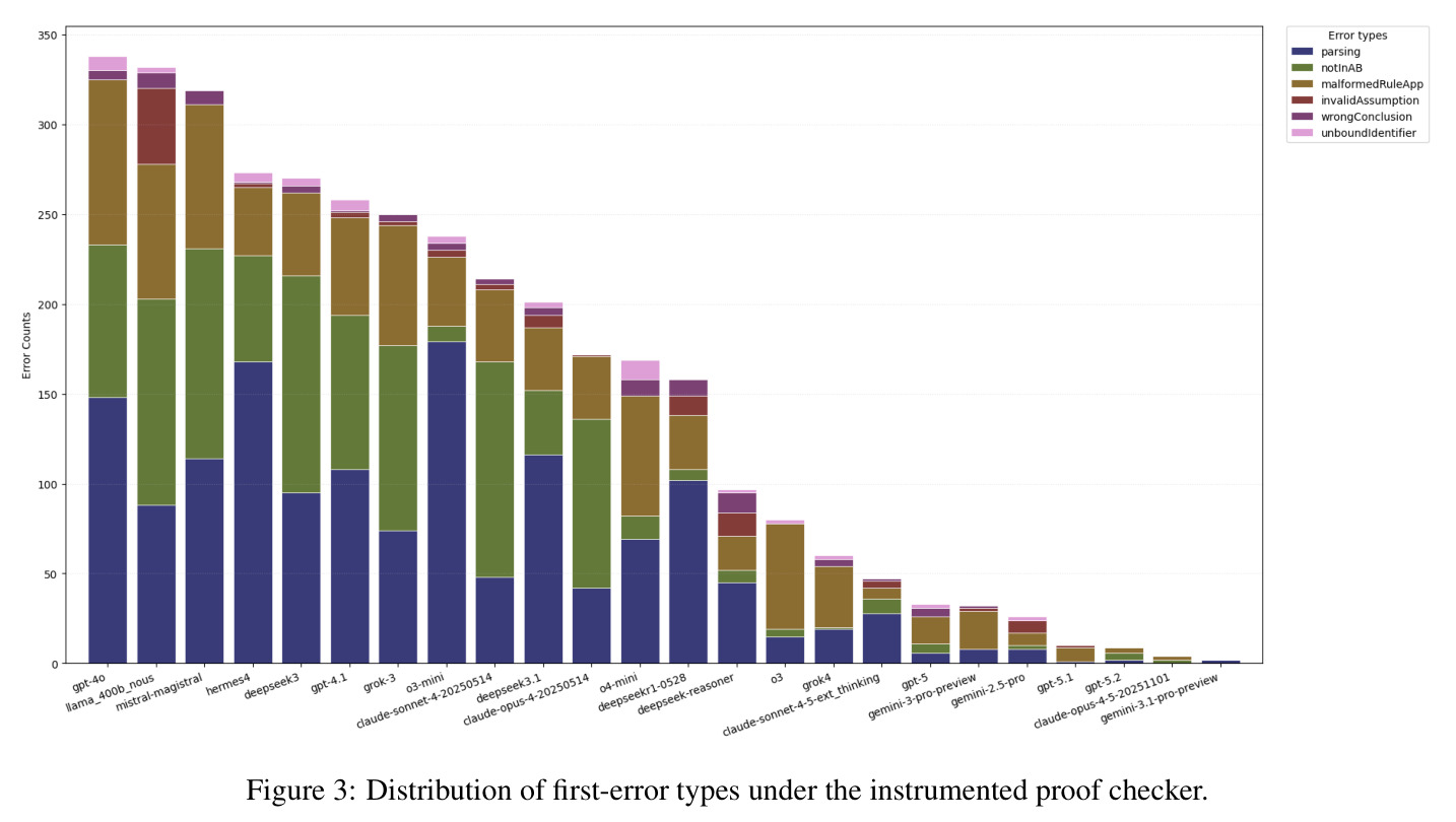 Distribution of first-error types under the instrumented proof checker.