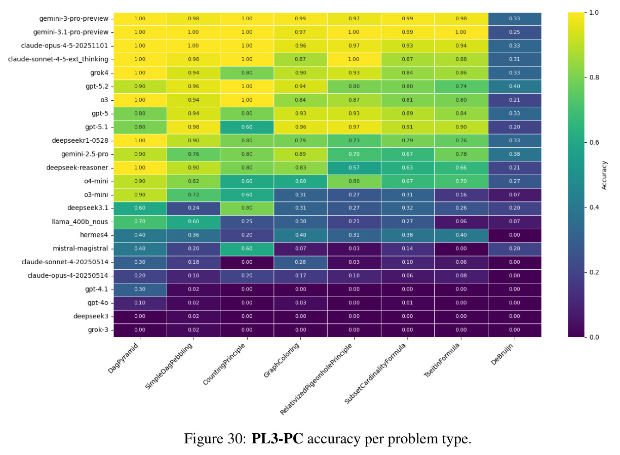 PL3-PC accuracy per problem type.