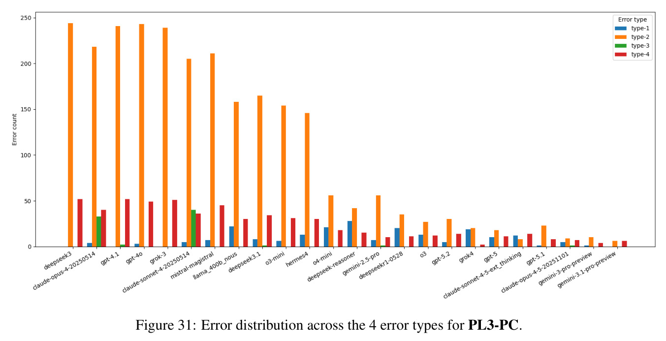Error distribution across the 4 error types for PL3-PC.