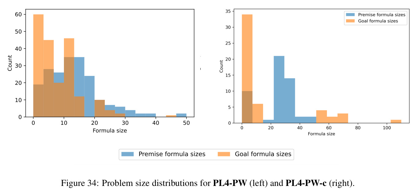 Problem size distributions for PL4-PW (left) and PL4-PW-c (right).