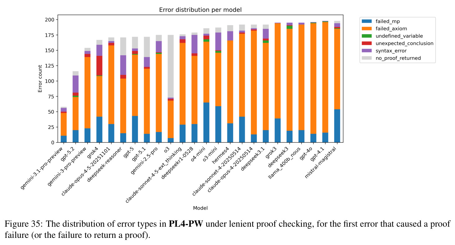 The distribution of error types in PL4-PW under lenient proof checking.