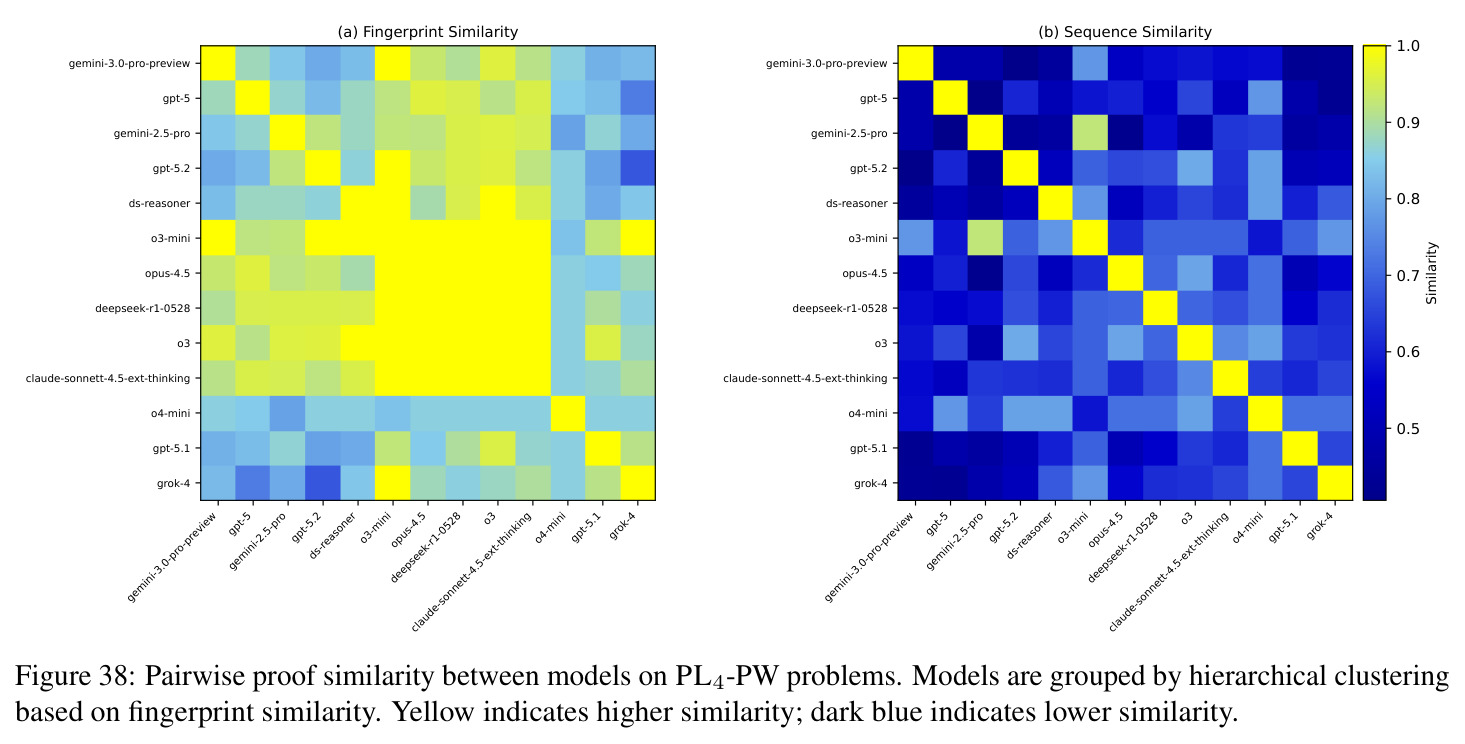 Pairwise proof similarity between models on PL4-PW problems.
