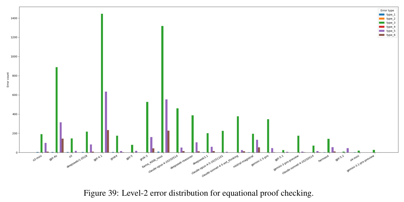 Level-2 error distribution for equational proof checking.