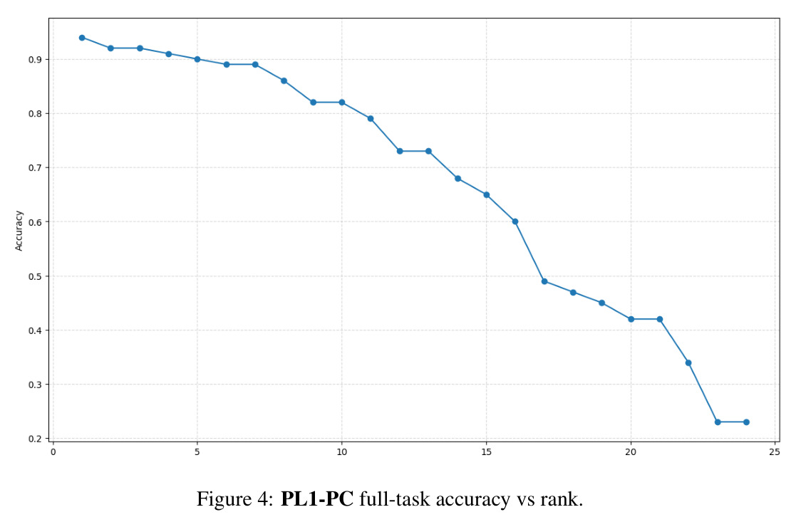 PL1-PC full-task accuracy vs rank.