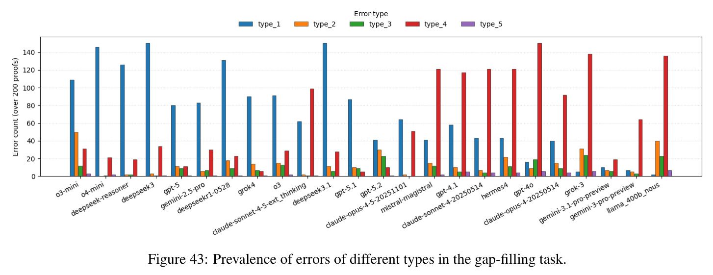 Prevalence of errors of different types in the gap-filling task.