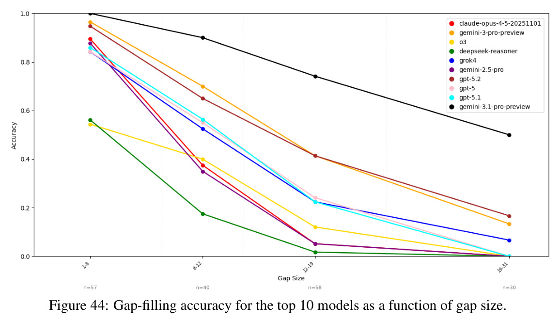 Gap-filling accuracy for the top 10 models as a function of gap size.