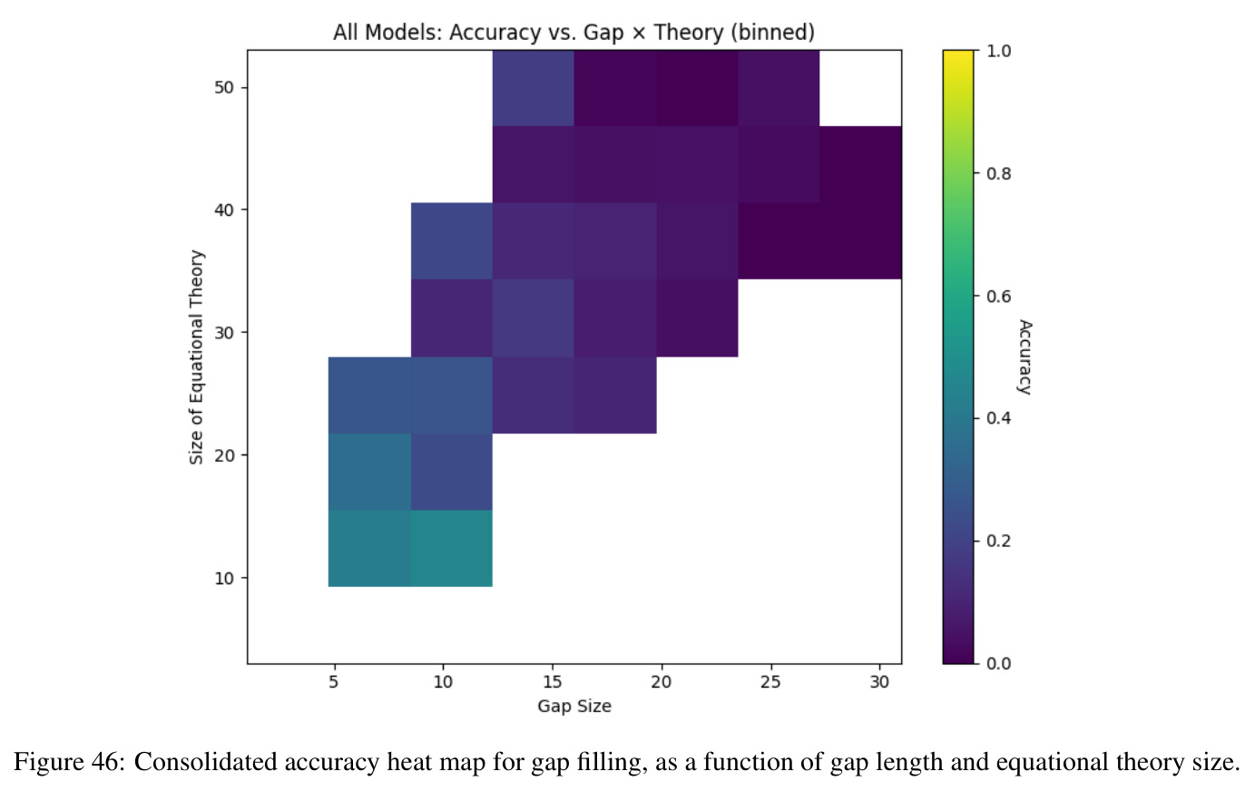 Consolidated accuracy heat map for gap filling, as a function of gap length and equational theory size.
