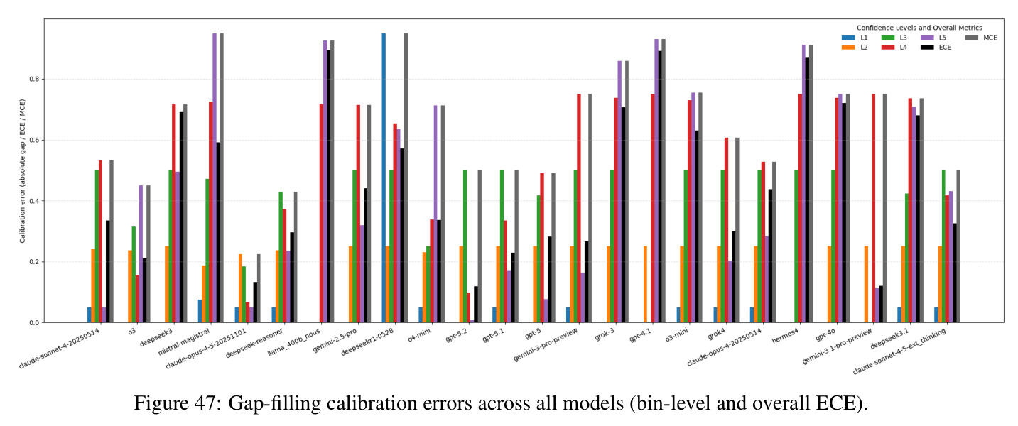 Gap-filling calibration errors across all models (bin-level and overall ECE).
