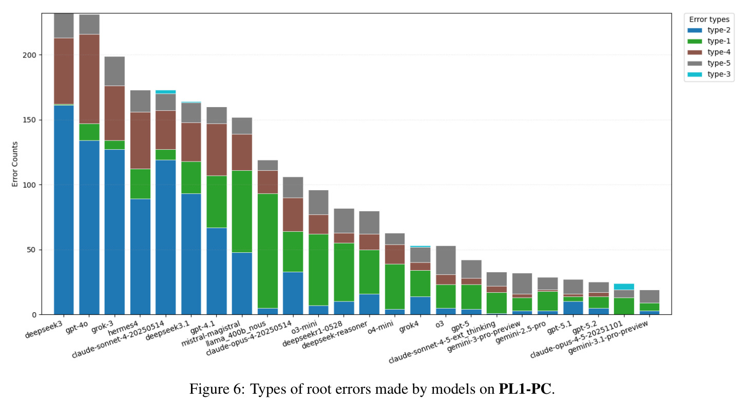 Types of root errors made by models on PL1-PC.