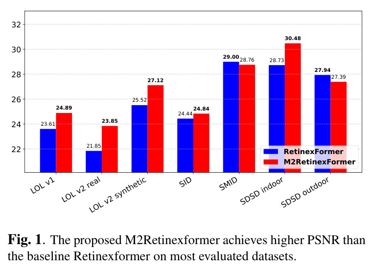 Proposed M2Retinexformer achieves higher PSNR than the baseline Retinexformer on most evaluated datasets.