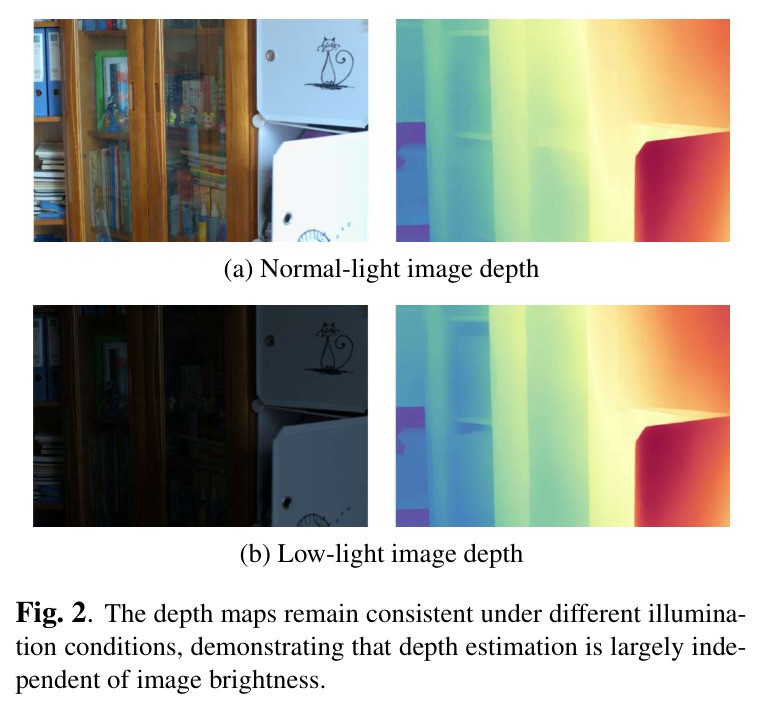 The depth maps remain consistent under different illumination conditions, demonstrating that depth estimation is largely independent of image brightness.