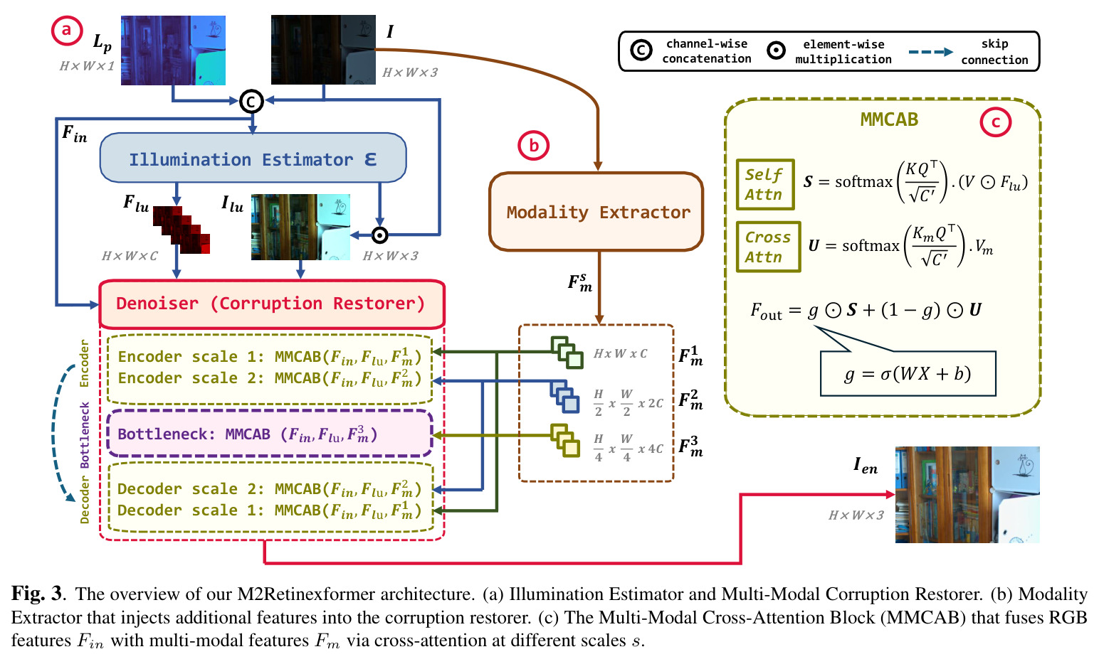 Overview of M2Retinexformer architecture with (a) Illumination Estimator and Multi-Modal Corruption Restorer, (b) Modality Extractor, and (c) the Multi-Modal Cross-Attention Block (MMCAB).