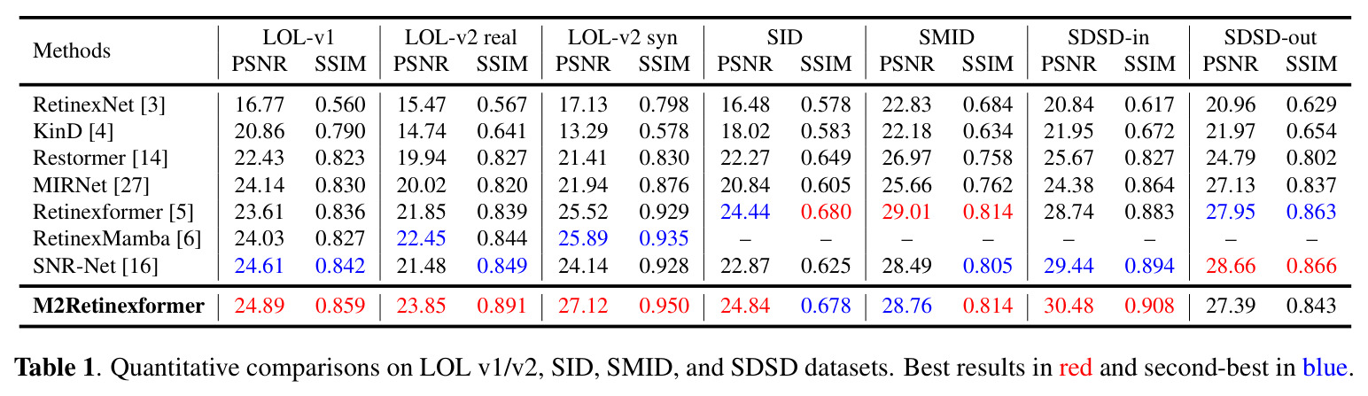 Quantitative comparisons on LOL v1/v2, SID, SMID, and SDSD datasets. Best results in red and second-best in blue.