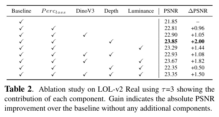 Ablation study on LOL-v2 Real using τ=3 showing the contribution of each component.