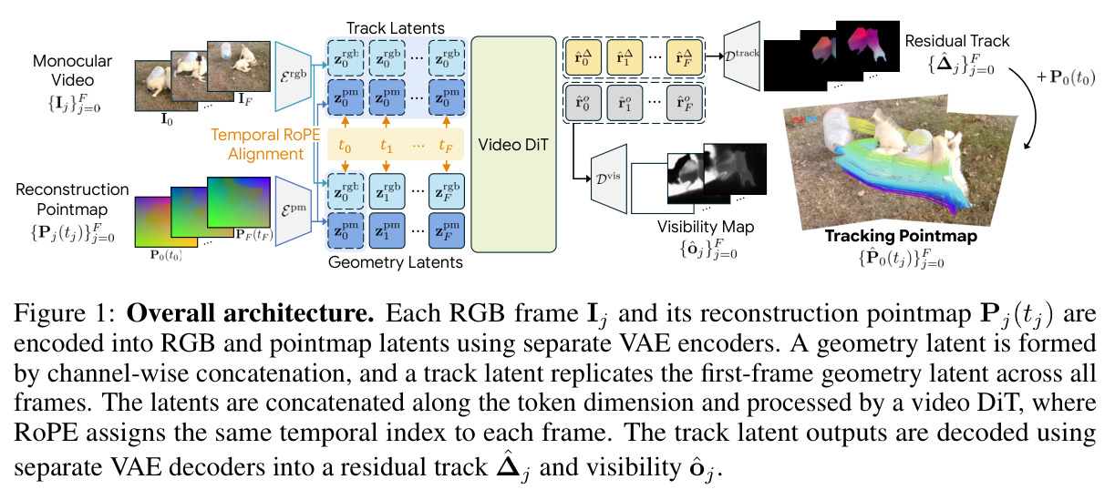 Overall architecture