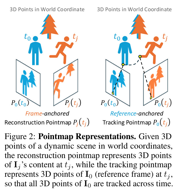 Pointmap Representations