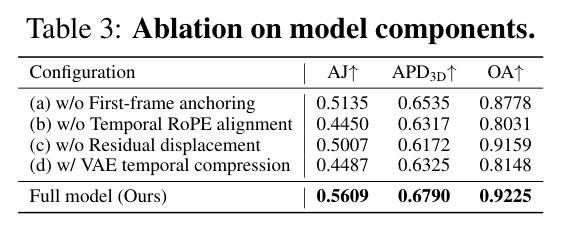 Ablation on model components