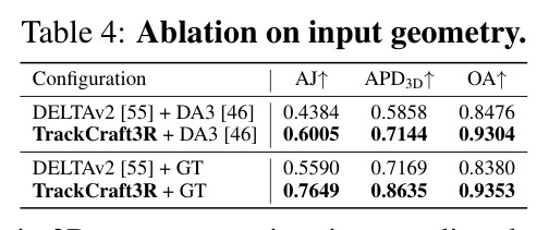 Ablation on input geometry