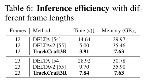 Inference efficiency with different frame lengths