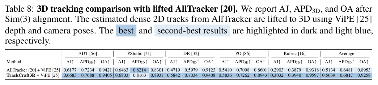 Ablation on spatio-temporal priors
