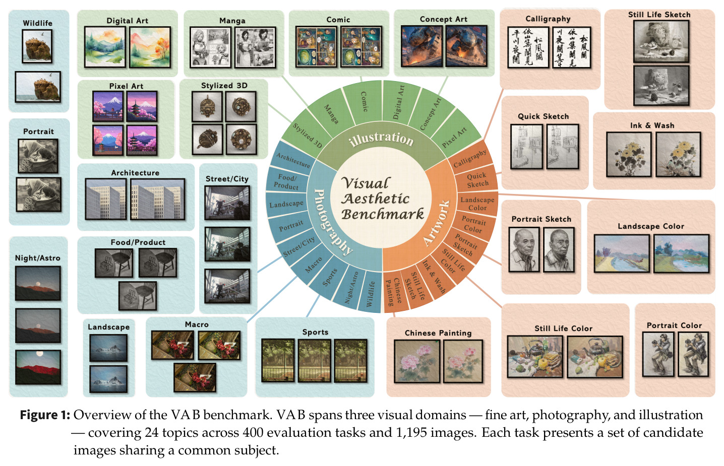 Overview of the VAB benchmark. VAB spans three visual domains — fine art, photography, and illustration — covering 24 topics across 400 evaluation tasks and 1,195 images.
