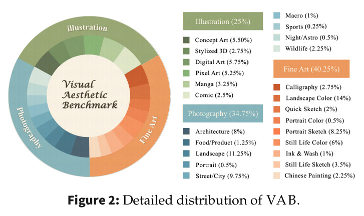 Detailed distribution of VAB