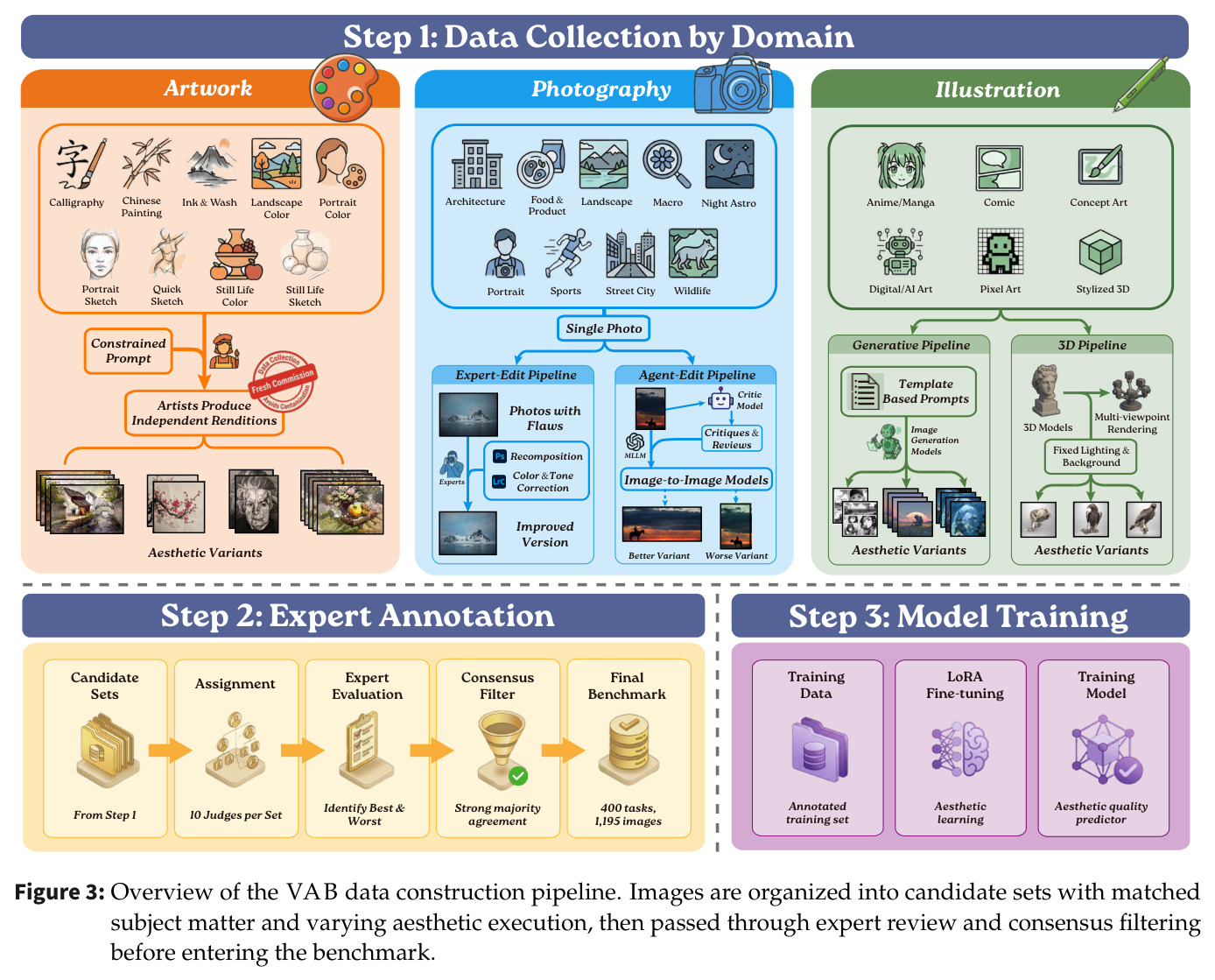 Overview of the VAB data construction pipeline
