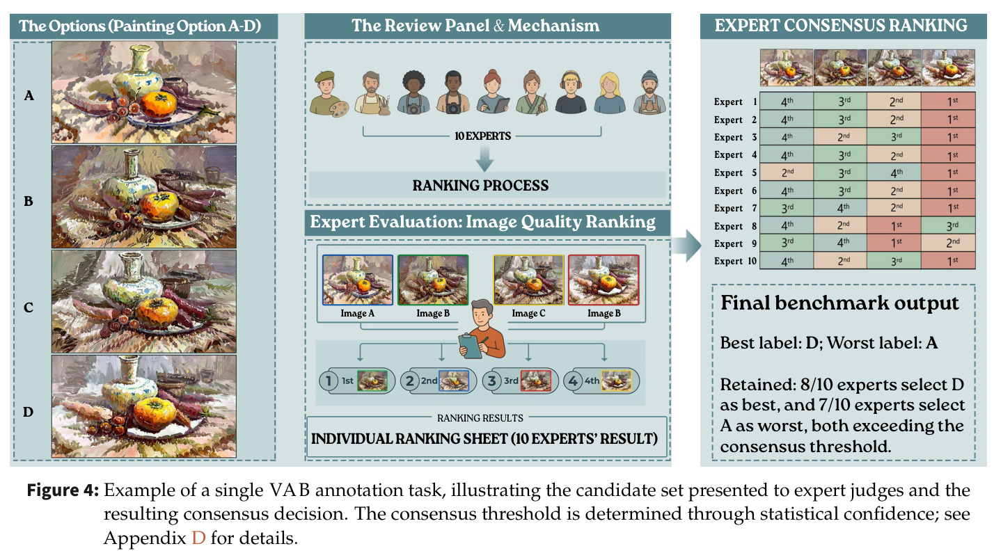 Example of a single VAB annotation task, illustrating the candidate set presented to expert judges and the resulting consensus decision.