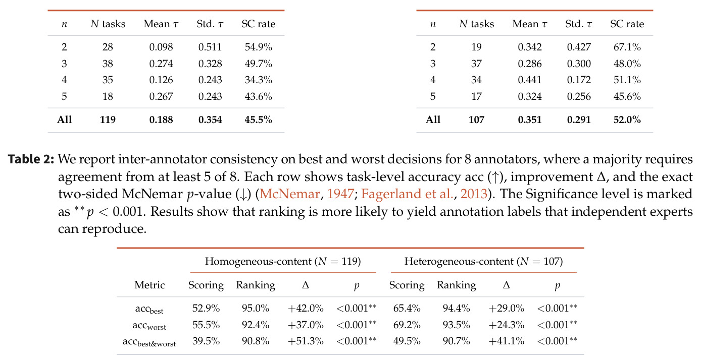 Inter-annotator consistency on best and worst decisions for 8 annotators