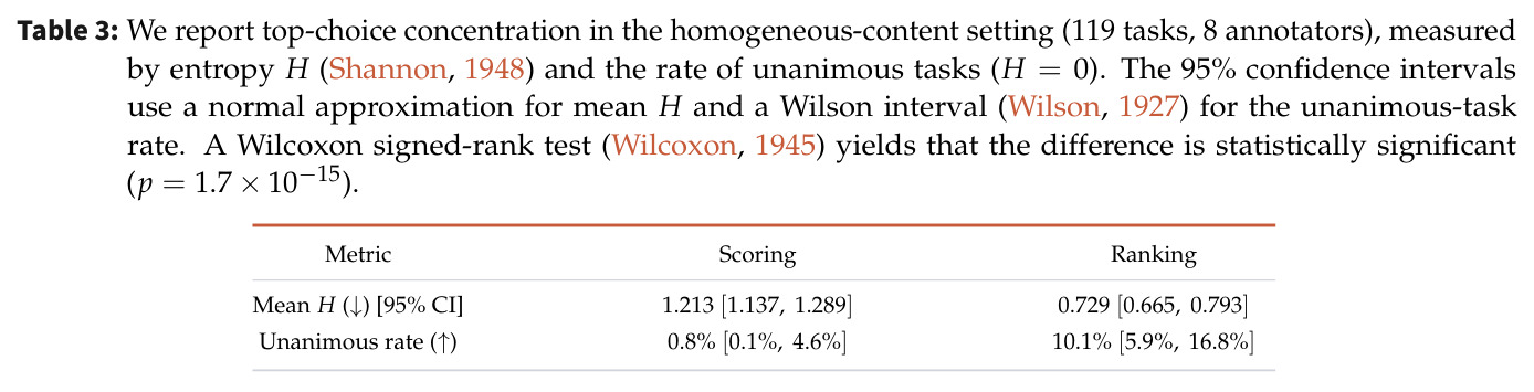 Top-choice concentration in the homogeneous-content setting
