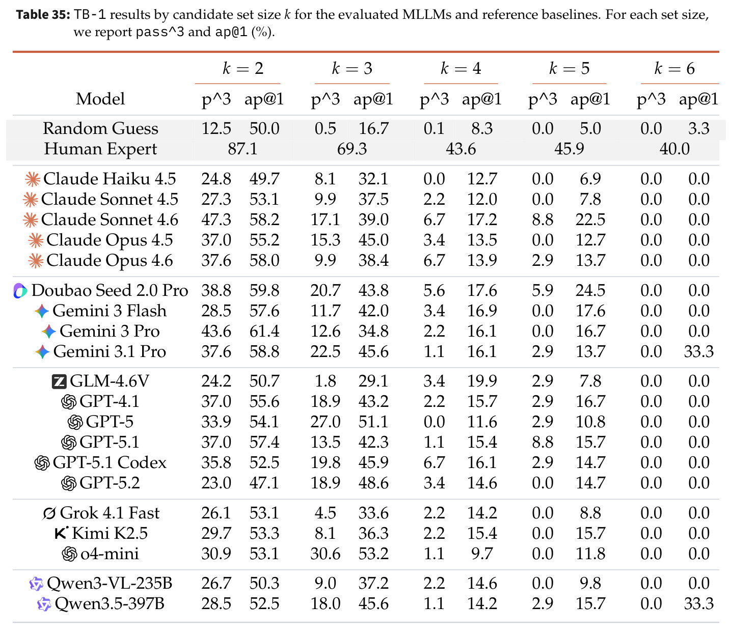 TB-1 results by candidate set size k for the evaluated MLLMs and reference baselines