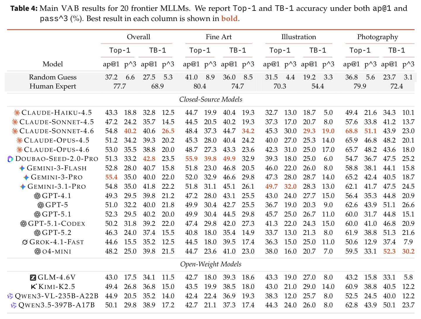 Main VAB results for 20 frontier MLLMs