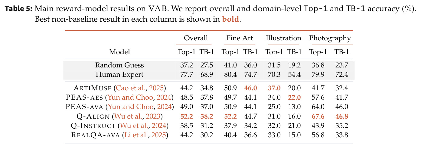 Main reward-model results on VAB