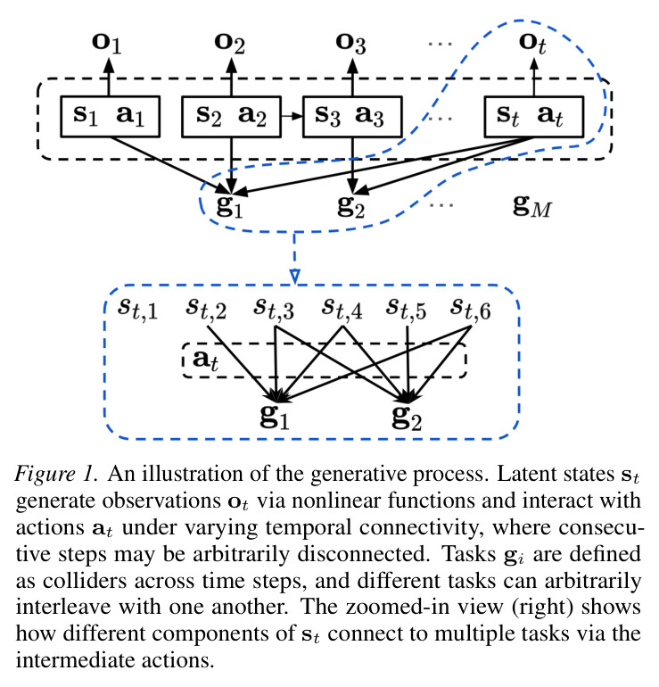 An illustration of the generative process. Latent states $s_t$ generate observations $o_t$ via nonlinear functions and interact with actions $a_t$ under varying temporal connectivity, where consecutive steps may be arbitrarily disconnected. Tasks $g_i$ are defined as colliders across time steps, and different tasks can arbitrarily interleave with one another. The zoomed-in view (right) shows how different components of $s_t$ connect to multiple tasks via the intermediate actions.