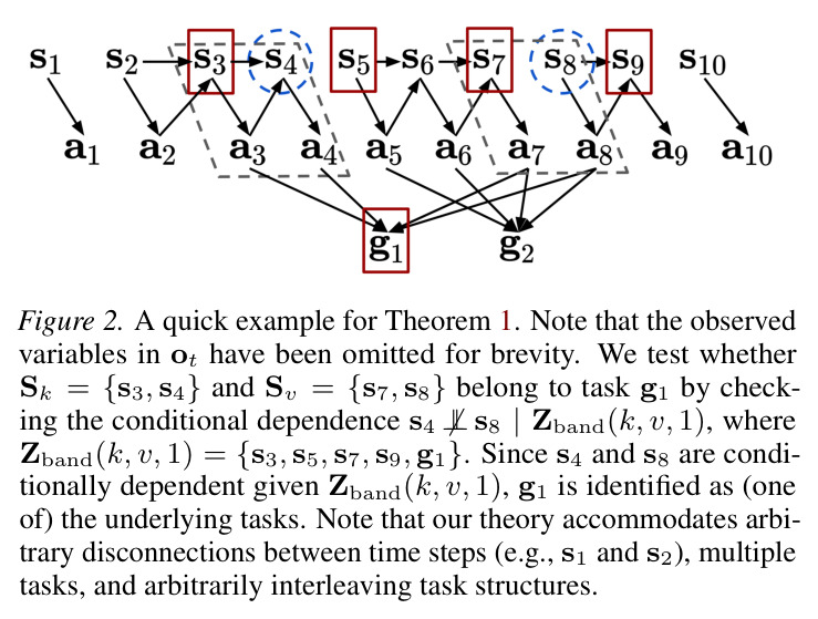 A quick example for Theorem 1. Note that the observed variables in $o_t$ have been omitted for brevity. We test whether $S_k = \{s_3, s_4\}$ and $S_v = \{s_7, s_8\}$ belong to task $g_1$ by checking the conditional dependence $s_4 \not\!\perp\!\!\perp s_8 \mid Z_{band}(k, v, 1)$, where $Z_{band}(k, v, 1) = \{s_3, s_5, s_7, s_9, g_1\}$. Since $s_4$ and $s_8$ are conditionally dependent given $Z_{band}(k, v, 1)$, $g_1$ is identified as (one of) the underlying tasks. Note that our theory accommodates arbitrary disconnections between time steps (e.g., $s_1$ and $s_2$), multiple tasks, and arbitrarily interleaving task structures.