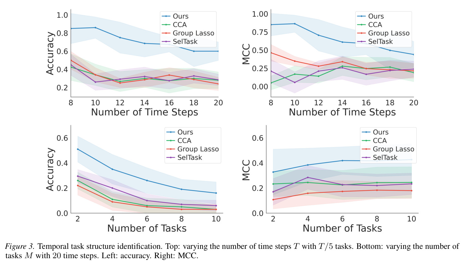 Temporal task structure identification. Top: varying the number of time steps $T$ with $T/5$ tasks. Bottom: varying the number of tasks $M$ with 20 time steps. Left: accuracy. Right: MCC.