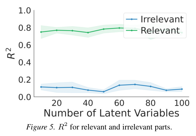 R² for relevant and irrelevant parts.
