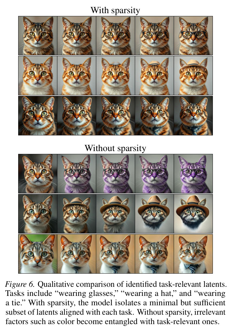 Qualitative comparison of identified task-relevant latents. Tasks include 'wearing glasses,' 'wearing a hat,' and 'wearing a tie.' With sparsity, the model isolates a minimal but sufficient subset of latents aligned with each task. Without sparsity, irrelevant factors such as color become entangled with task-relevant ones.