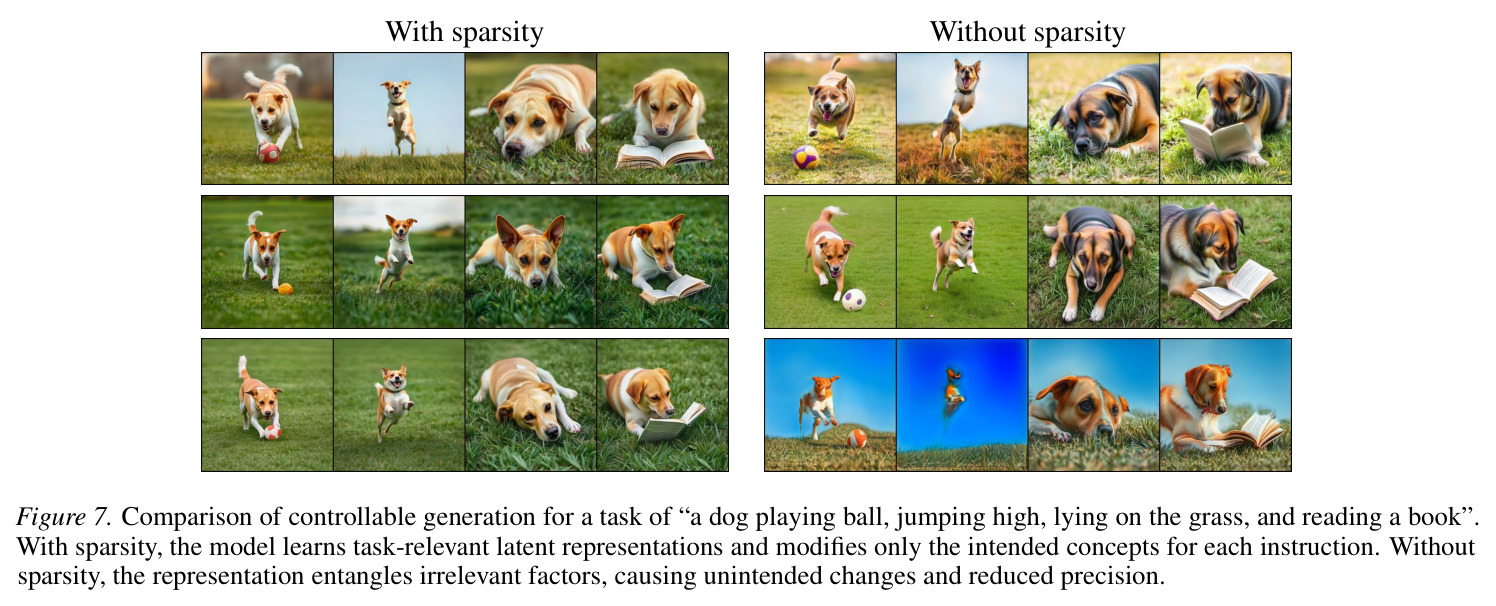Comparison of controllable generation for a task of 'a dog playing ball, jumping high, lying on the grass, and reading a book'. With sparsity, the model learns task-relevant latent representations and modifies only the intended concepts for each instruction. Without sparsity, the representation entangles irrelevant factors, causing unintended changes and reduced precision.